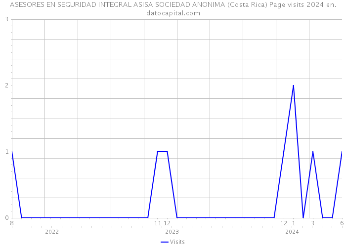 ASESORES EN SEGURIDAD INTEGRAL ASISA SOCIEDAD ANONIMA (Costa Rica) Page visits 2024 