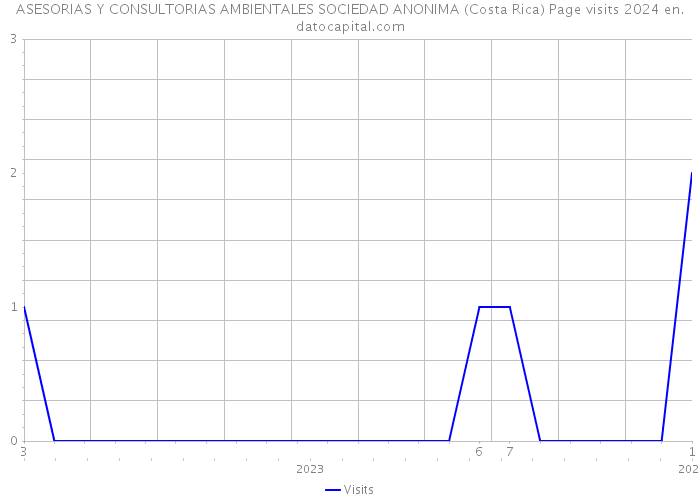 ASESORIAS Y CONSULTORIAS AMBIENTALES SOCIEDAD ANONIMA (Costa Rica) Page visits 2024 