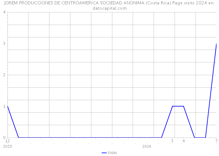 JOREM PRODUCCIONES DE CENTROAMERICA SOCIEDAD ANONIMA (Costa Rica) Page visits 2024 