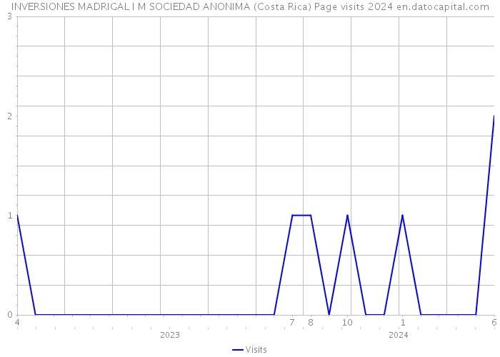 INVERSIONES MADRIGAL I M SOCIEDAD ANONIMA (Costa Rica) Page visits 2024 