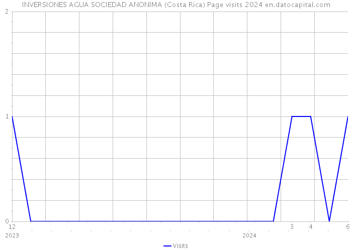 INVERSIONES AGUA SOCIEDAD ANONIMA (Costa Rica) Page visits 2024 