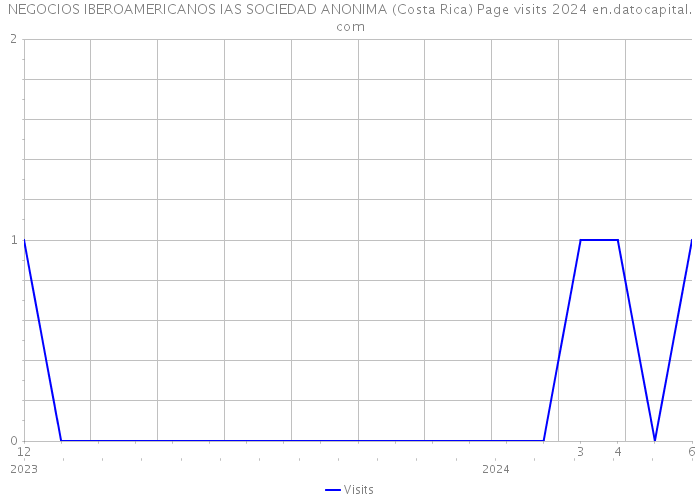 NEGOCIOS IBEROAMERICANOS IAS SOCIEDAD ANONIMA (Costa Rica) Page visits 2024 