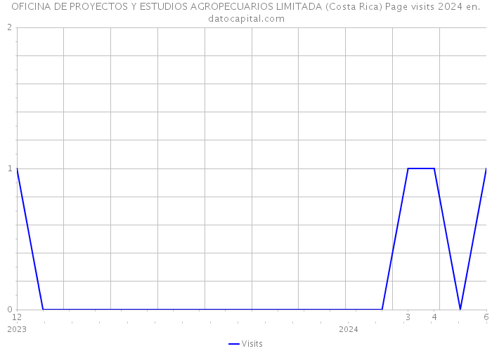 OFICINA DE PROYECTOS Y ESTUDIOS AGROPECUARIOS LIMITADA (Costa Rica) Page visits 2024 