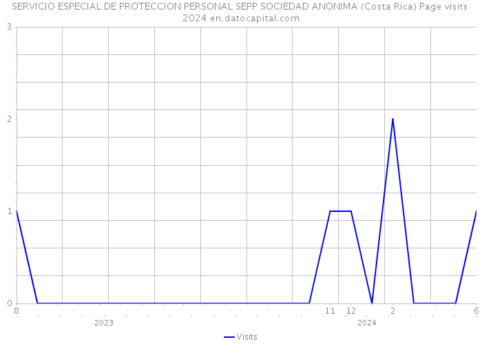 SERVICIO ESPECIAL DE PROTECCION PERSONAL SEPP SOCIEDAD ANONIMA (Costa Rica) Page visits 2024 