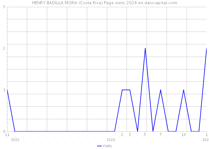 HENRY BADILLA MORA (Costa Rica) Page visits 2024 