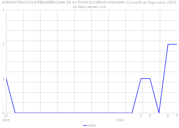ADMINISTRACION INTERAMERICANA DE ACTIVOS SOCIEDAD ANONIMA (Costa Rica) Page visits 2024 