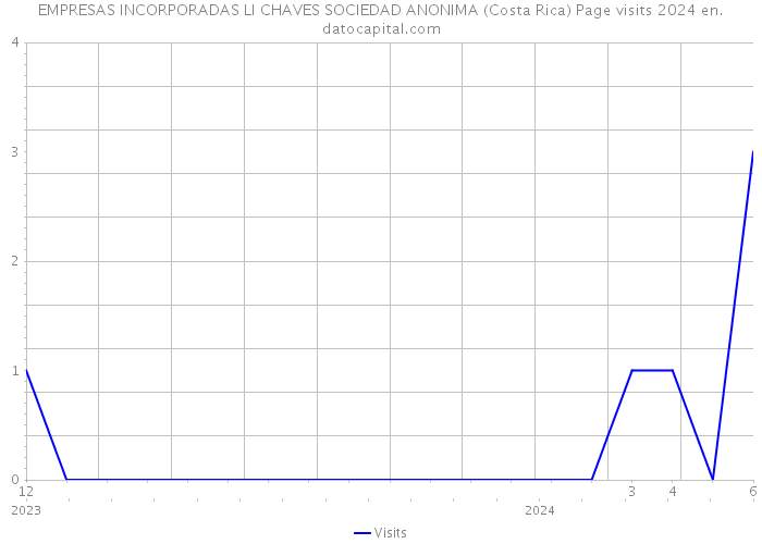 EMPRESAS INCORPORADAS LI CHAVES SOCIEDAD ANONIMA (Costa Rica) Page visits 2024 
