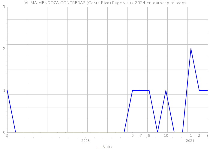 VILMA MENDOZA CONTRERAS (Costa Rica) Page visits 2024 