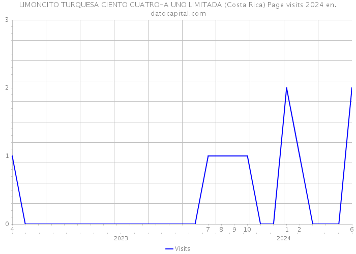 LIMONCITO TURQUESA CIENTO CUATRO-A UNO LIMITADA (Costa Rica) Page visits 2024 