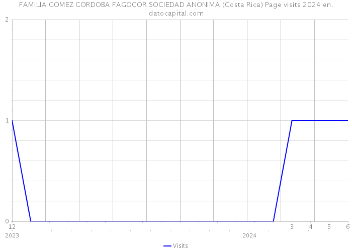 FAMILIA GOMEZ CORDOBA FAGOCOR SOCIEDAD ANONIMA (Costa Rica) Page visits 2024 