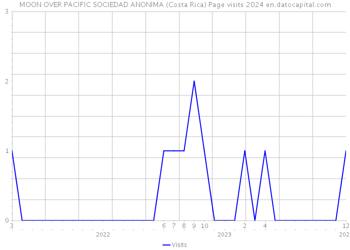 MOON OVER PACIFIC SOCIEDAD ANONIMA (Costa Rica) Page visits 2024 