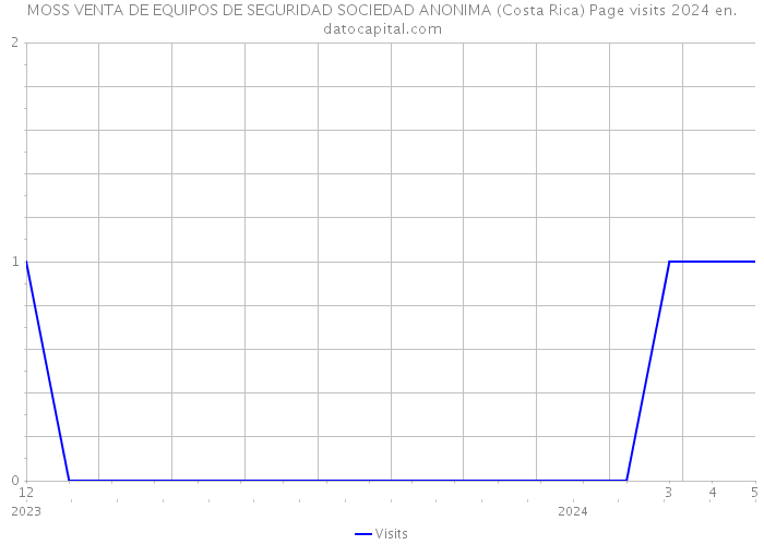 MOSS VENTA DE EQUIPOS DE SEGURIDAD SOCIEDAD ANONIMA (Costa Rica) Page visits 2024 