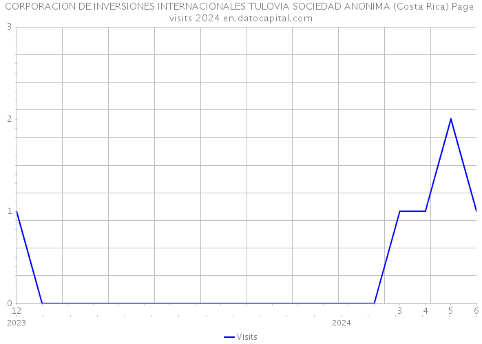 CORPORACION DE INVERSIONES INTERNACIONALES TULOVIA SOCIEDAD ANONIMA (Costa Rica) Page visits 2024 