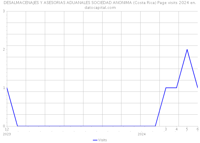 DESALMACENAJES Y ASESORIAS ADUANALES SOCIEDAD ANONIMA (Costa Rica) Page visits 2024 