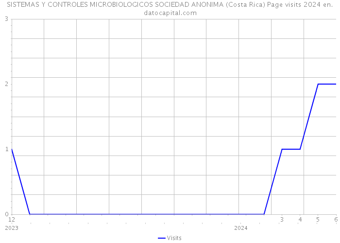 SISTEMAS Y CONTROLES MICROBIOLOGICOS SOCIEDAD ANONIMA (Costa Rica) Page visits 2024 