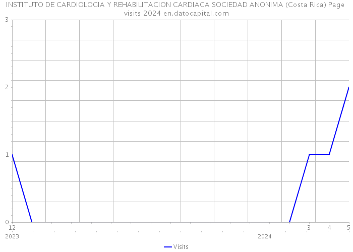 INSTITUTO DE CARDIOLOGIA Y REHABILITACION CARDIACA SOCIEDAD ANONIMA (Costa Rica) Page visits 2024 