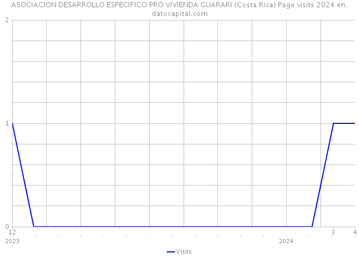 ASOCIACION DESARROLLO ESPECIFICO PRO VIVIENDA GUARARI (Costa Rica) Page visits 2024 