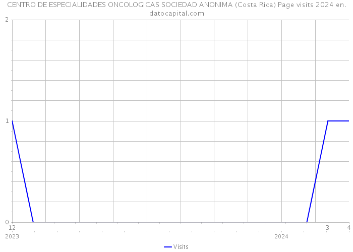 CENTRO DE ESPECIALIDADES ONCOLOGICAS SOCIEDAD ANONIMA (Costa Rica) Page visits 2024 