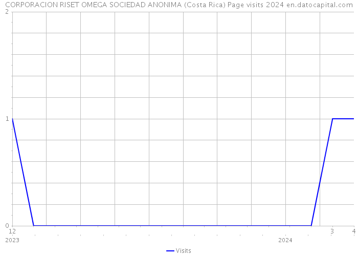 CORPORACION RISET OMEGA SOCIEDAD ANONIMA (Costa Rica) Page visits 2024 