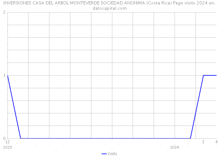 INVERSIONES CASA DEL ARBOL MONTEVERDE SOCIEDAD ANONIMA (Costa Rica) Page visits 2024 