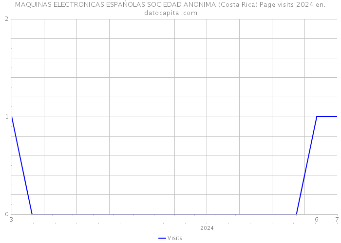 MAQUINAS ELECTRONICAS ESPAŃOLAS SOCIEDAD ANONIMA (Costa Rica) Page visits 2024 