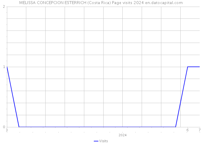 MELISSA CONCEPCION ESTERRICH (Costa Rica) Page visits 2024 