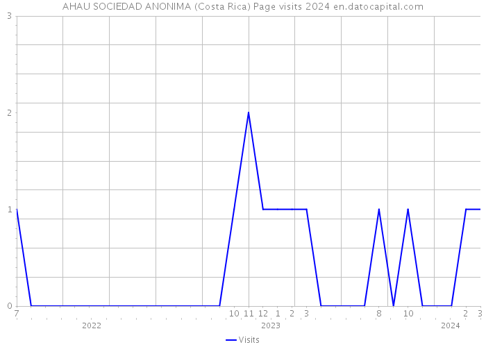AHAU SOCIEDAD ANONIMA (Costa Rica) Page visits 2024 