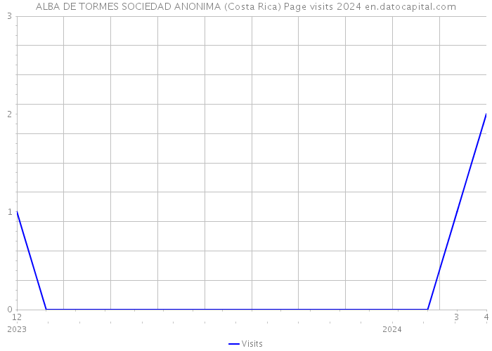 ALBA DE TORMES SOCIEDAD ANONIMA (Costa Rica) Page visits 2024 