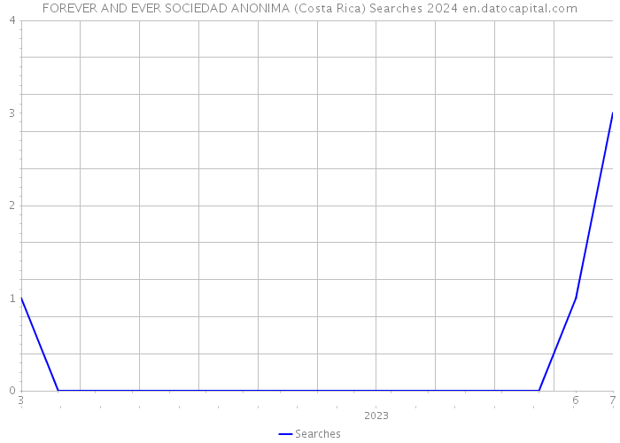 FOREVER AND EVER SOCIEDAD ANONIMA (Costa Rica) Searches 2024 