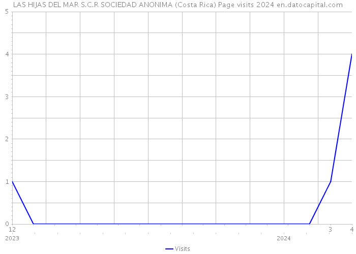 LAS HIJAS DEL MAR S.C.R SOCIEDAD ANONIMA (Costa Rica) Page visits 2024 
