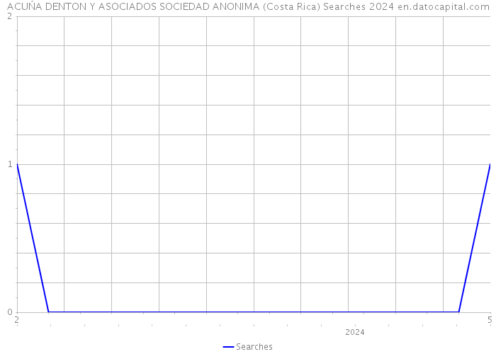 ACUŃA DENTON Y ASOCIADOS SOCIEDAD ANONIMA (Costa Rica) Searches 2024 