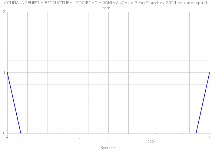 ACUŃA INGENIERIA ESTRUCTURAL SOCIEDAD ANONIMA (Costa Rica) Searches 2024 