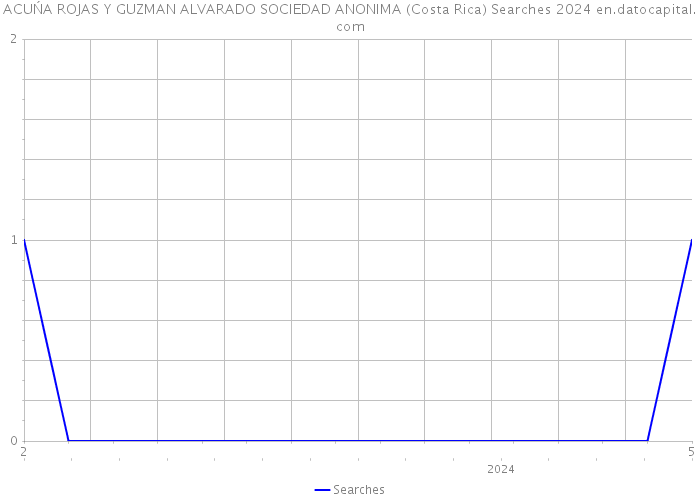 ACUŃA ROJAS Y GUZMAN ALVARADO SOCIEDAD ANONIMA (Costa Rica) Searches 2024 