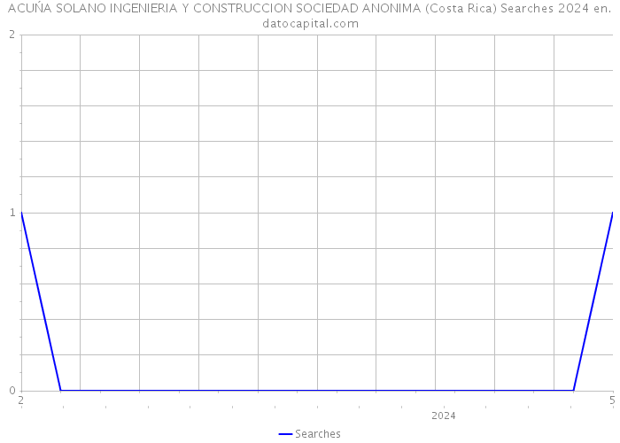 ACUŃA SOLANO INGENIERIA Y CONSTRUCCION SOCIEDAD ANONIMA (Costa Rica) Searches 2024 