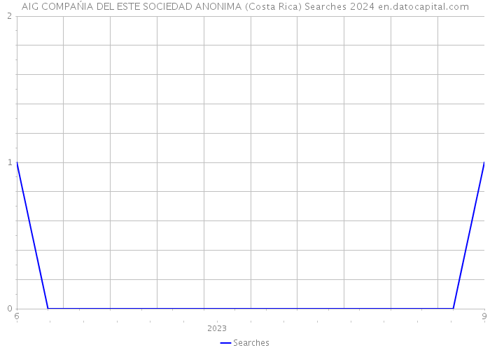 AIG COMPAŃIA DEL ESTE SOCIEDAD ANONIMA (Costa Rica) Searches 2024 