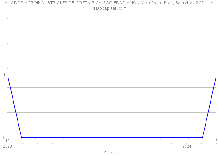 ALIADOS AGROINDUSTRIALES DE COSTA RICA SOCIEDAD ANONIMA (Costa Rica) Searches 2024 
