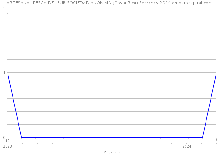 ARTESANAL PESCA DEL SUR SOCIEDAD ANONIMA (Costa Rica) Searches 2024 