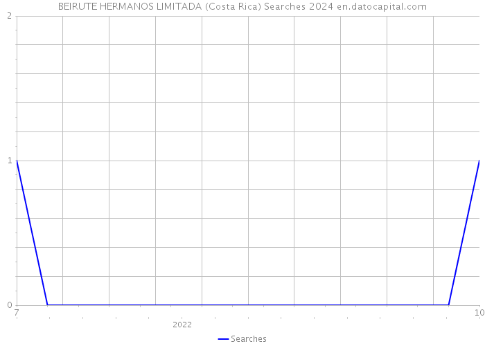 BEIRUTE HERMANOS LIMITADA (Costa Rica) Searches 2024 