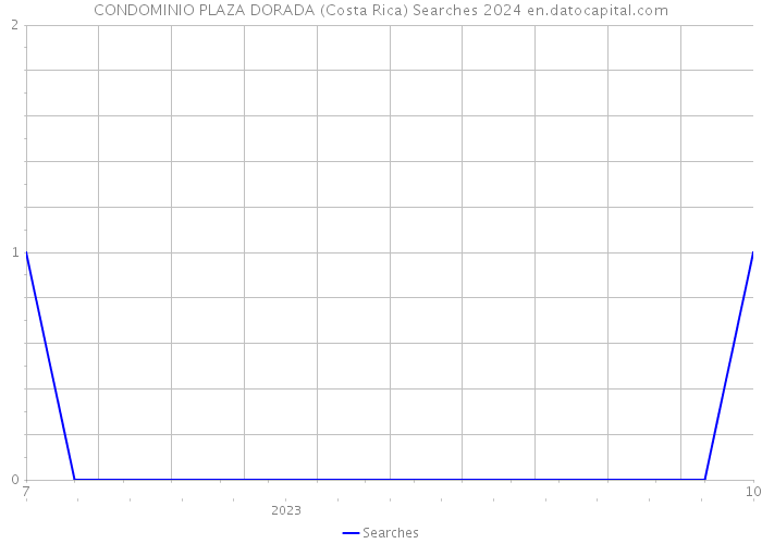 CONDOMINIO PLAZA DORADA (Costa Rica) Searches 2024 