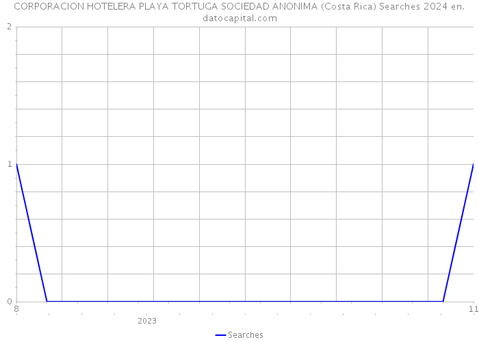 CORPORACION HOTELERA PLAYA TORTUGA SOCIEDAD ANONIMA (Costa Rica) Searches 2024 