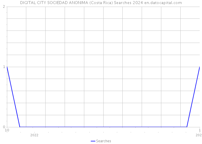 DIGITAL CITY SOCIEDAD ANONIMA (Costa Rica) Searches 2024 