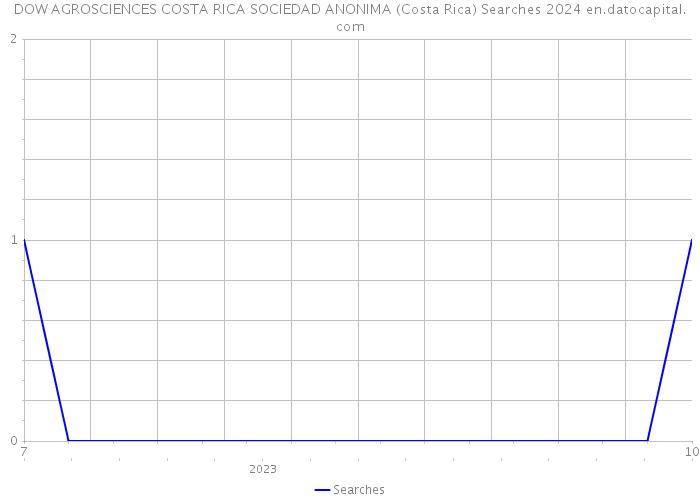 DOW AGROSCIENCES COSTA RICA SOCIEDAD ANONIMA (Costa Rica) Searches 2024 