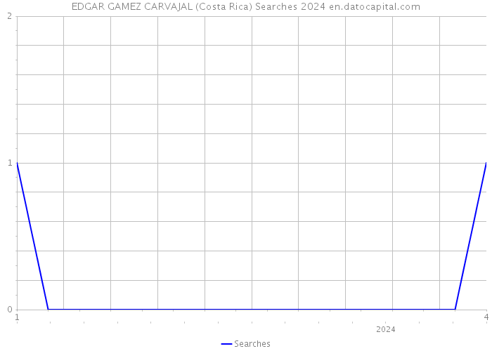 EDGAR GAMEZ CARVAJAL (Costa Rica) Searches 2024 