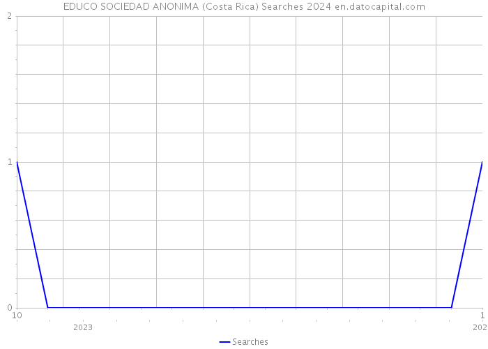 EDUCO SOCIEDAD ANONIMA (Costa Rica) Searches 2024 