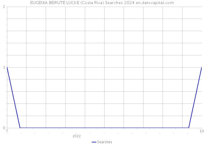 EUGENIA BEIRUTE LUCKE (Costa Rica) Searches 2024 