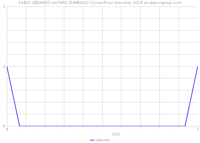 FABIO GERARDO ALFARO ZUMBADO (Costa Rica) Searches 2024 