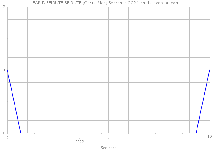 FARID BEIRUTE BEIRUTE (Costa Rica) Searches 2024 
