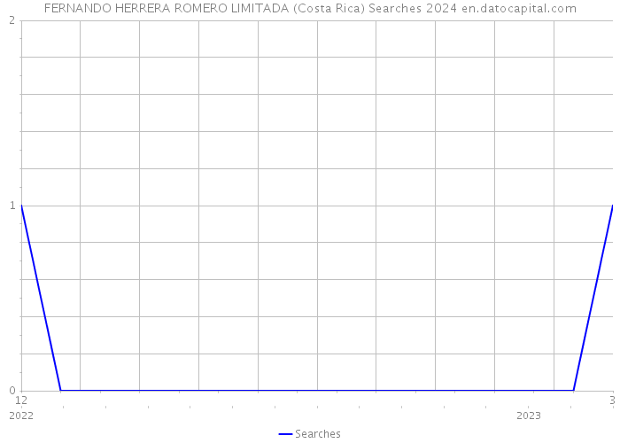 FERNANDO HERRERA ROMERO LIMITADA (Costa Rica) Searches 2024 