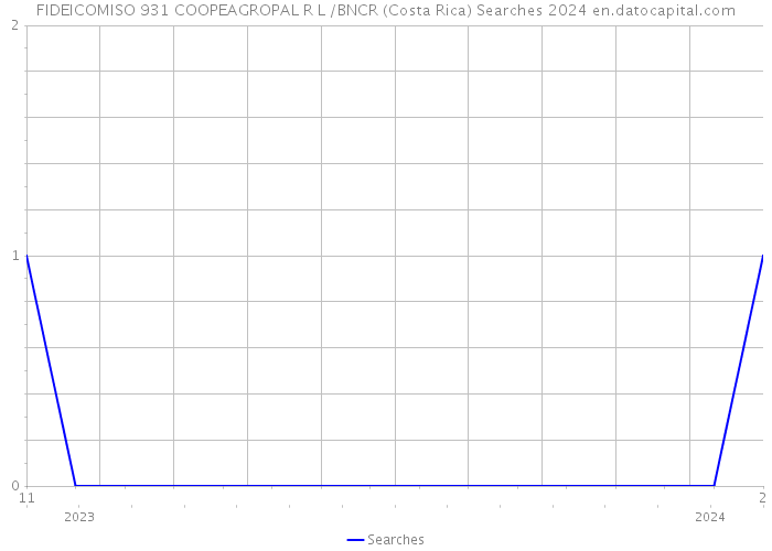 FIDEICOMISO 931 COOPEAGROPAL R L /BNCR (Costa Rica) Searches 2024 
