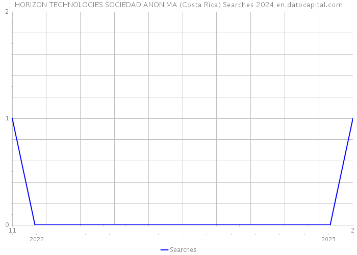 HORIZON TECHNOLOGIES SOCIEDAD ANONIMA (Costa Rica) Searches 2024 